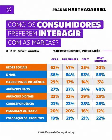 Interagir diretamente com os consumidores