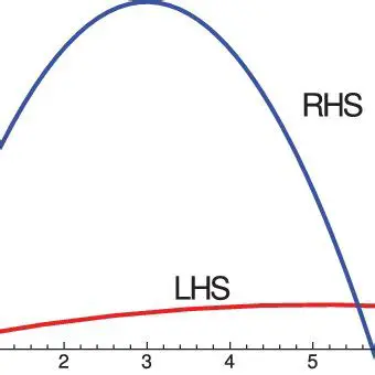 Interchanging LHS and RHS of an Equation