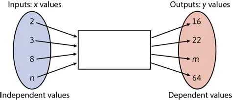 Interchanging the Roles of Input and Output Variables