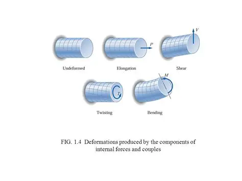 Internal Forces and Deformations