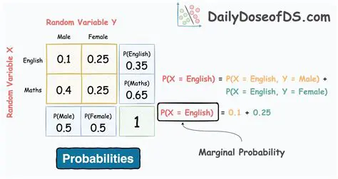 Interpretation of marginal probabilities