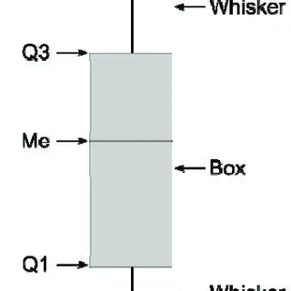 Interpretation of the Boxplot