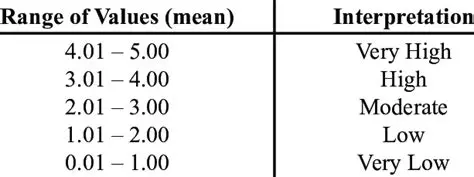 Interpretation of the Range
