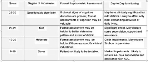 Interpreting Mental Age Scores