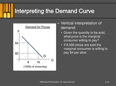 Interpreting the Demand Curve