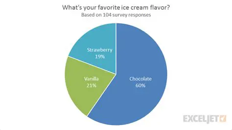 Interpreting the Favorite Ice Cream Flavors Survey