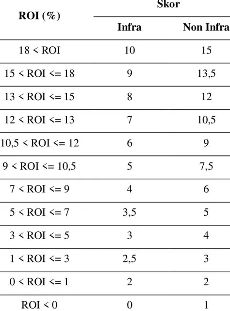 Interpreting the ROI Result