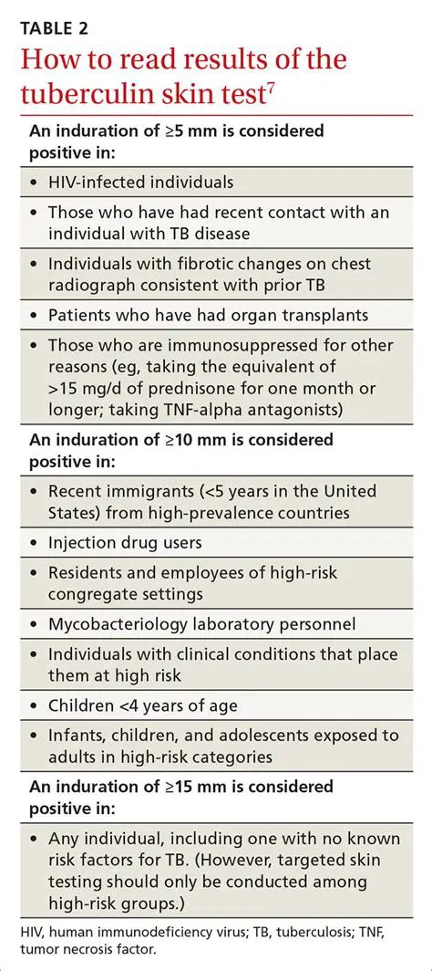 Interpreting Tuberculin Skin Test Results