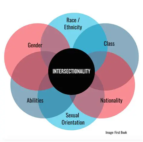 Intersectional discrimination
