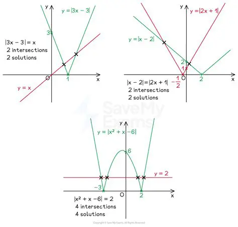 Intersections of the Graphs