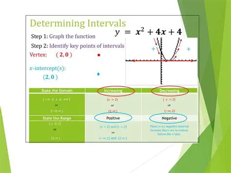 Interval of Positive Values