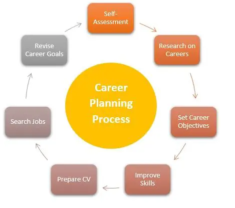 Introduction to Career Planning
