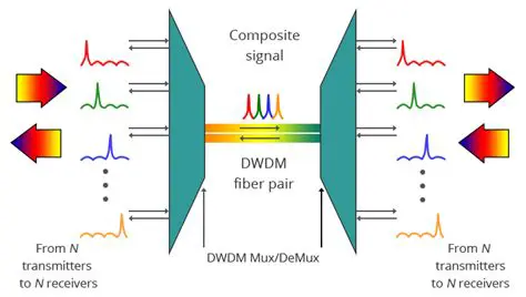 Introduction to DWDM System and Optical Amplifiers