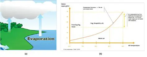 Introduction to Evaporation