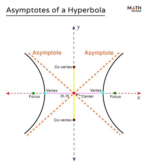 Introduction to Hyperbola Asymptotes