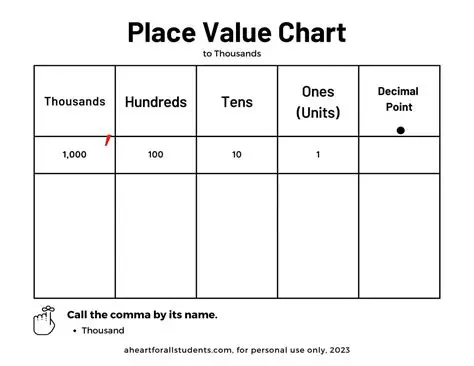 Introduction to Place Value Chart