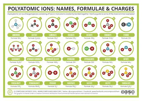 Introduction to Polyatomic Ions