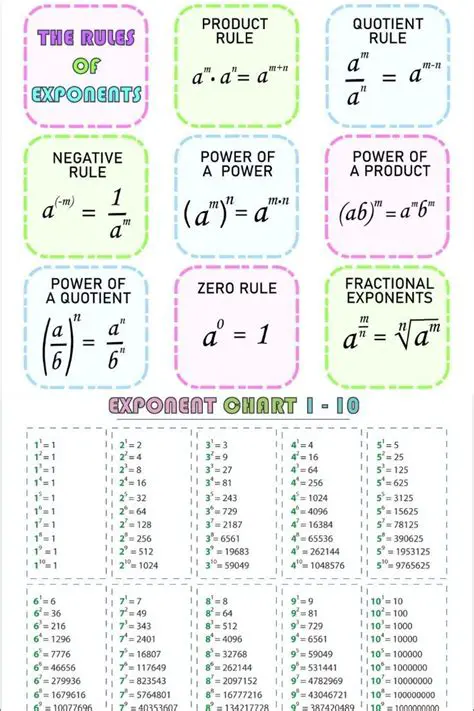 Introduction to the Concept of Exponents and Zero Power