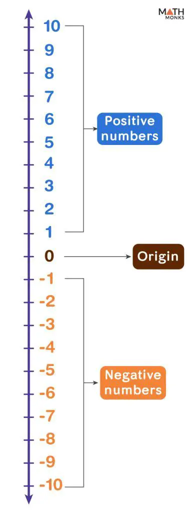 Introduction to the Number Line