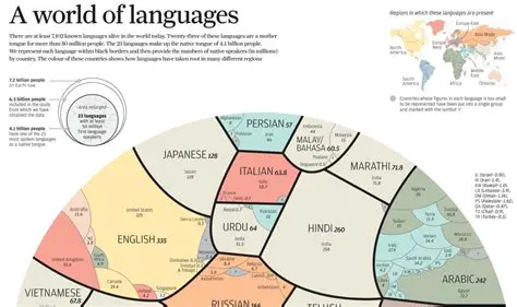 Introduction to the World of Languages