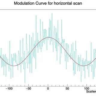 Intuitive Modulation Curve Editor