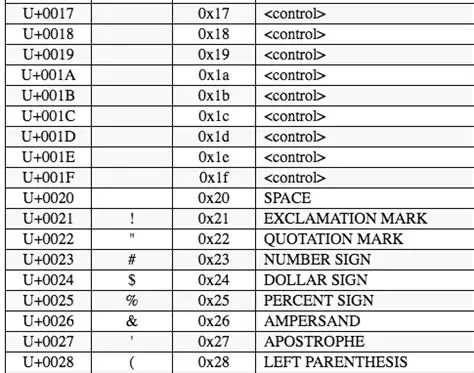 Invalid Unicode characters