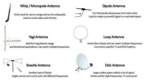 Investigate the use of different antenna designs