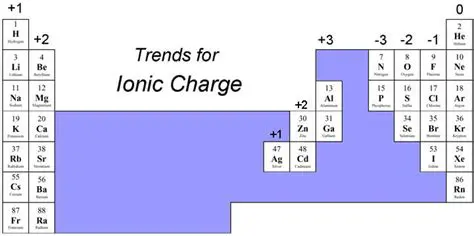 Ion Charges and the Periodic Table