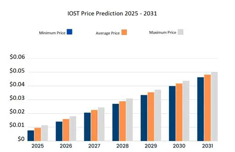 IOST Price Prediction: What to Expect in the Cryptocurrency Market?