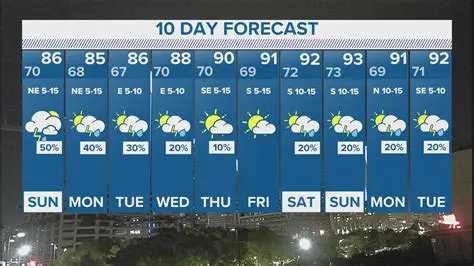 Jammu Weather Forecast: 10-Day Outlook and What to Expect