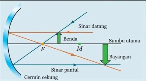 Jarak antara benda dan cermin