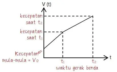 Jarak yang ditempuh oleh ayah