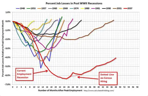 Job Losses and Unemployment