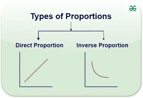 Key Characteristics of a Proportion