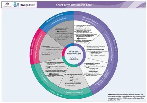 Key Characteristics of Restorative Care