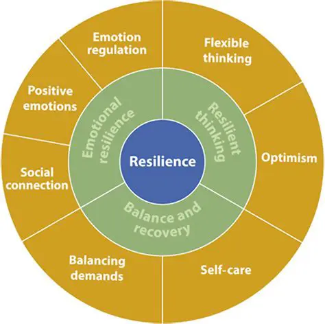 Key Components of Resilience