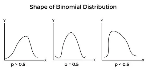 Key Components of the Binomial Distribution