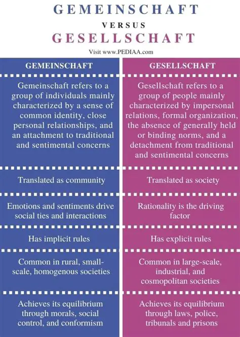 Key Differences Between Gemeinschaft and Gesellschaft