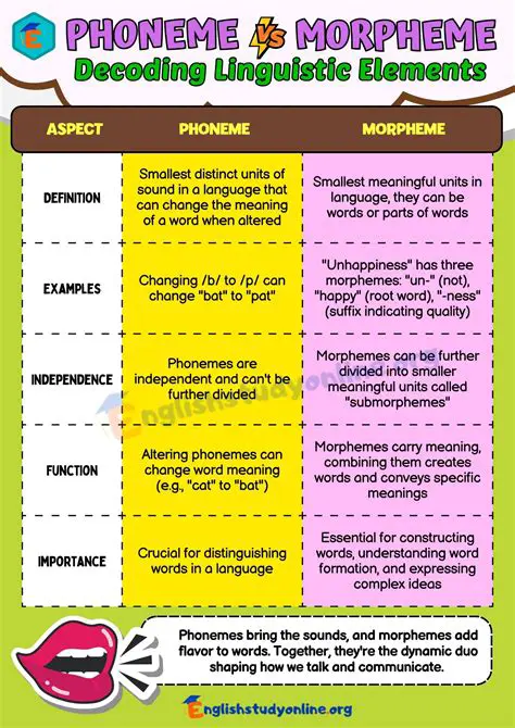 Key Differences between Phonemes and Morphemes