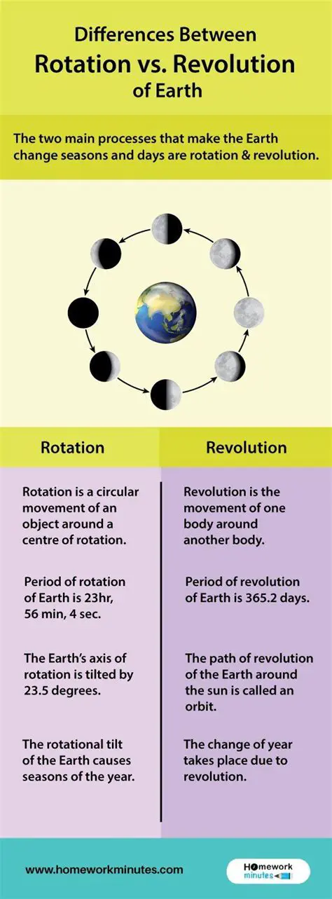 Key Differences between Rotation and Revolution