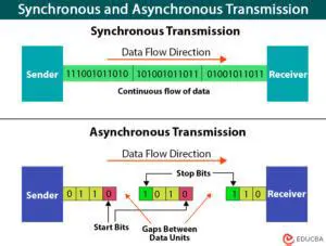 Key Differences Between Synchronous and Asynchronous Speeds