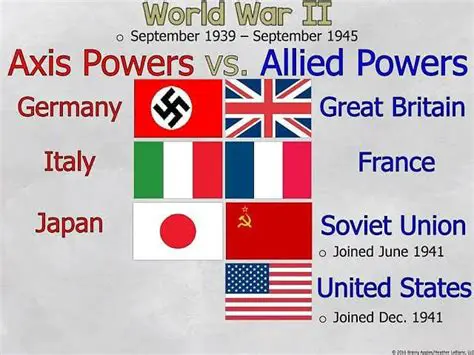 Key Events of the Axis Powers
