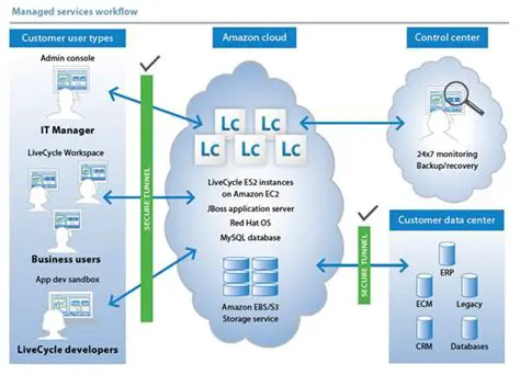 Key Features of Adobe LiveCycle Launchpad ES2