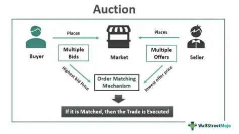 Key Features of Auction Submit