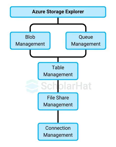 Key Features of Azure Storage Explorer