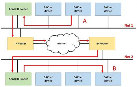 Key Features of BACnet Server