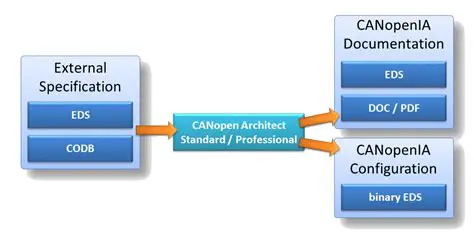Key Features of CANopen Architect EDS Eval