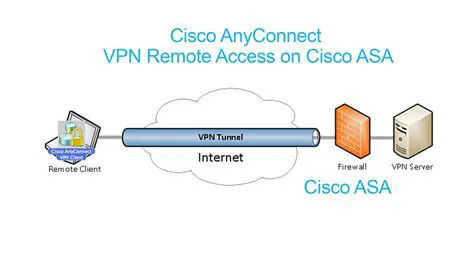 Key Features of Cisco Systems VPN