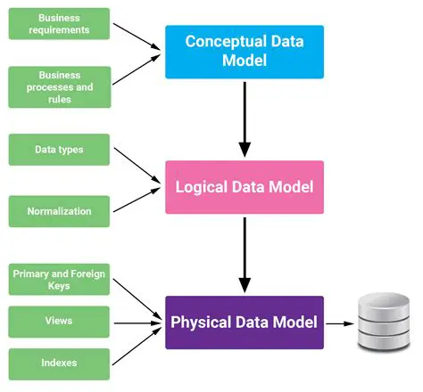 Key Features of Data Modeler