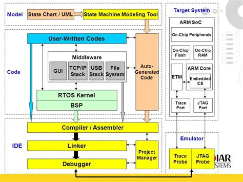 Key Features of IAR PowerPac TCPIP for ARM Base